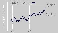 dow jones us completion total stock index|Dow Jones U.S. Completion Total (^DWCPF) .